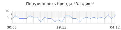 Популярность владикс