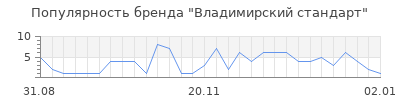 Популярность владимирский стандарт