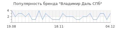 Популярность владимир даль спб