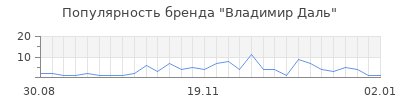 Популярность владимир даль