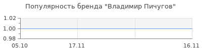 Популярность Владимир Пичугов