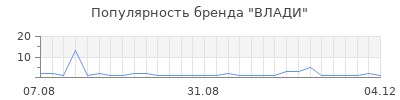 Популярность ВЛАДИ