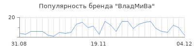 Популярность владмива