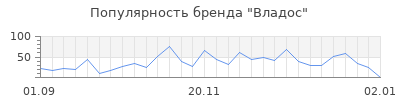 Популярность владос