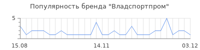 Популярность владспортпром