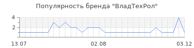 Популярность ВладТехРол