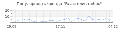 Популярность властелин небес