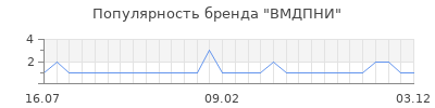 Популярность вмдпни