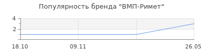 Популярность ВМП-Римет