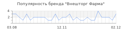 Популярность внешторг фарма