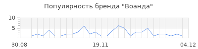 Популярность воанда