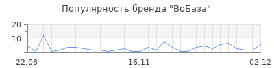 Популярность ВоБаза