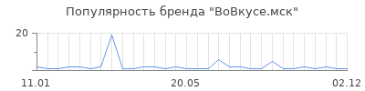 Популярность ВоВкусе.мск