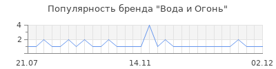 Популярность Вода и Огонь