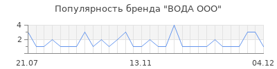 Популярность вода ооо