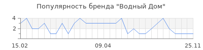 Популярность Водный Дом