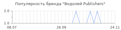 Популярность водолей publishers