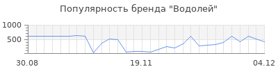 Популярность водолей