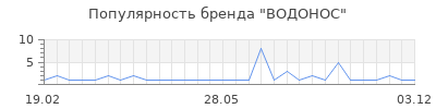 Популярность водонос