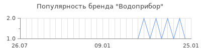 Популярность водоприбор