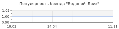 Популярность Водяной  Бриз