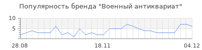 Популярность военный антиквариат