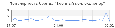 Популярность Военный коллекционер