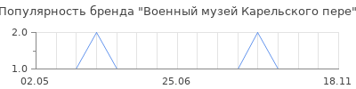 Популярность Военный музей Карельского пере