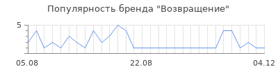 Популярность возвращение