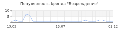 Популярность возрождение