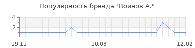 Популярность воинов а