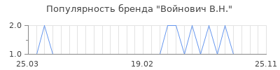 Популярность войнович в н