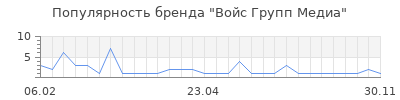 Популярность Войс Групп Медиа