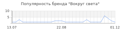 Популярность вокруг света