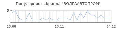 Популярность волгаавтопром