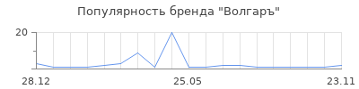 Популярность Волгаръ