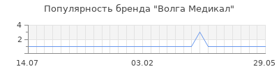 Популярность волга медикал
