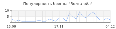 Популярность волга ойл