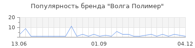 Популярность Волга Полимер