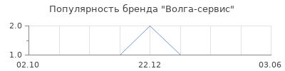 Популярность Волга-сервис