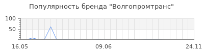 Популярность волгопромтранс