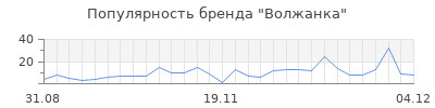 Популярность волжанка