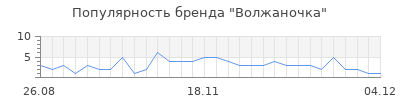 Популярность волжаночка