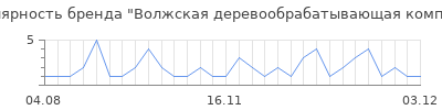 Популярность волжская деревообрабатывающая компания