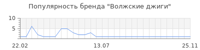 Популярность Волжские джиги