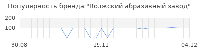 Популярность волжский абразивный завод