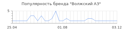 Популярность волжский аз