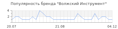 Популярность Волжский Инструмент