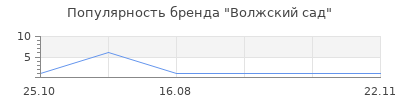 Популярность Волжский сад