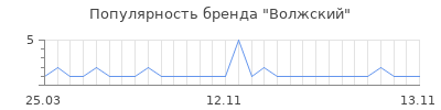 Популярность волжский